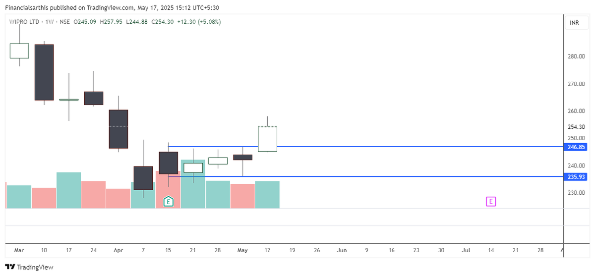 financialsarthi's tweet photo. #Doubledoji Performance of last week.

#hcltech : Pattern target Achieved
#oilindia : Pattern Activated
#tcs: Pattern target Achieved
#angelone : Pattern target Achieved
#eternal : Pattern Activated
#wipro  : Pattern target Achieved

No Double doji for this week. https://t.co/Cw76cUI41k
