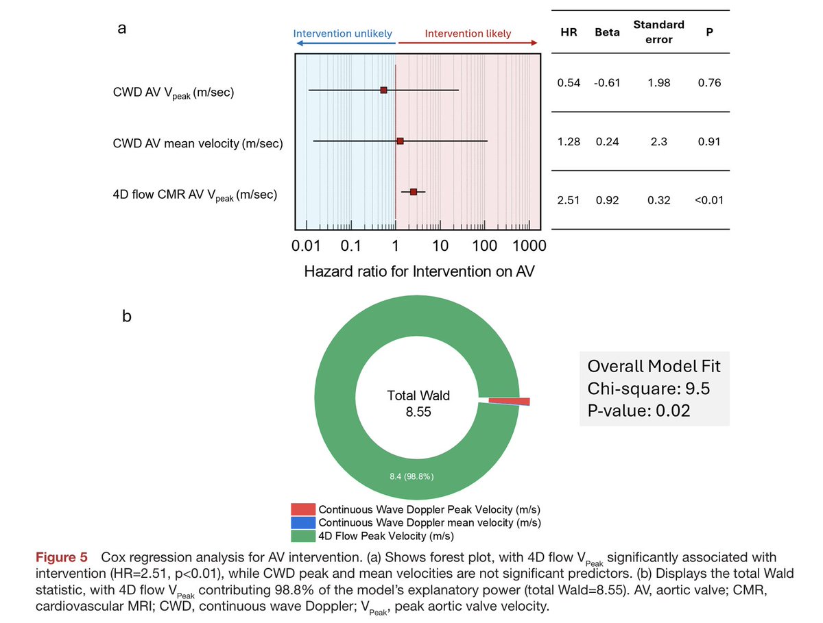 Open Heart (@open_heartbmj) on Twitter photo Four-dimensional flow provides incremental diagnostic value over echocardiography in aortic stenosis. <a href="/NNUH/">Norfolk and Norwich University Hospitals</a> <a href="/UniversityLeeds/">University of Leeds</a> <a href="/LUMC_Leiden/">LUMC Leiden</a> <a href="/drkarthik2010/">G Karthikeyan</a> <a href="/purviparwani/">Dr. Purvi Parwani</a>
openheart.bmj.com/content/12/1/e… Four-dimensional flow provides incremental diagnostic value over echocardiography in aortic stenosis. <a href="/NNUH/">Norfolk and Norwich University Hospitals</a> <a href="/UniversityLeeds/">University of Leeds</a> <a href="/LUMC_Leiden/">LUMC Leiden</a> <a href="/drkarthik2010/">G Karthikeyan</a> <a href="/purviparwani/">Dr. Purvi Parwani</a>
openheart.bmj.com/content/12/1/e…