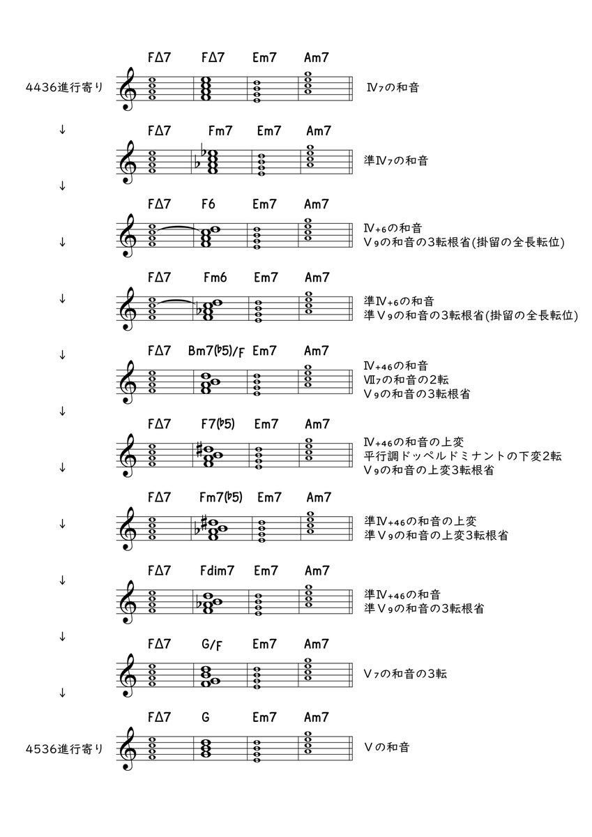 4436進行系と4536進行系は完全に分けられるものではなくグラデーション