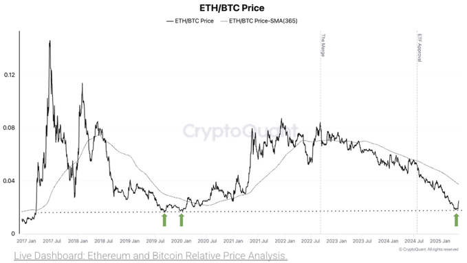 🚨 BREAKING: "Ethereum al Minimo? Aumento della Domanda e Nuove Speranze per le Altcoin"