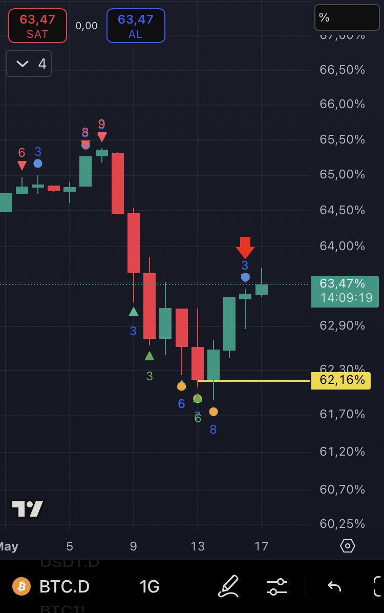 #BTC.Dominance GÜNCELLEME: Dün 3 nolu mum maalesef zayıf kaldı,denedi ama Btc.dominanceyi baskılamayı başaramadı.Mum kendi içerisinde boşalt-doldur yaparak iğneli kapattı ve kötü olan ise bugün ki mumun 3 nolu mumu aşması.Bu bir sonraki Btc.Dominance düşüşü ve Altcoinlerin