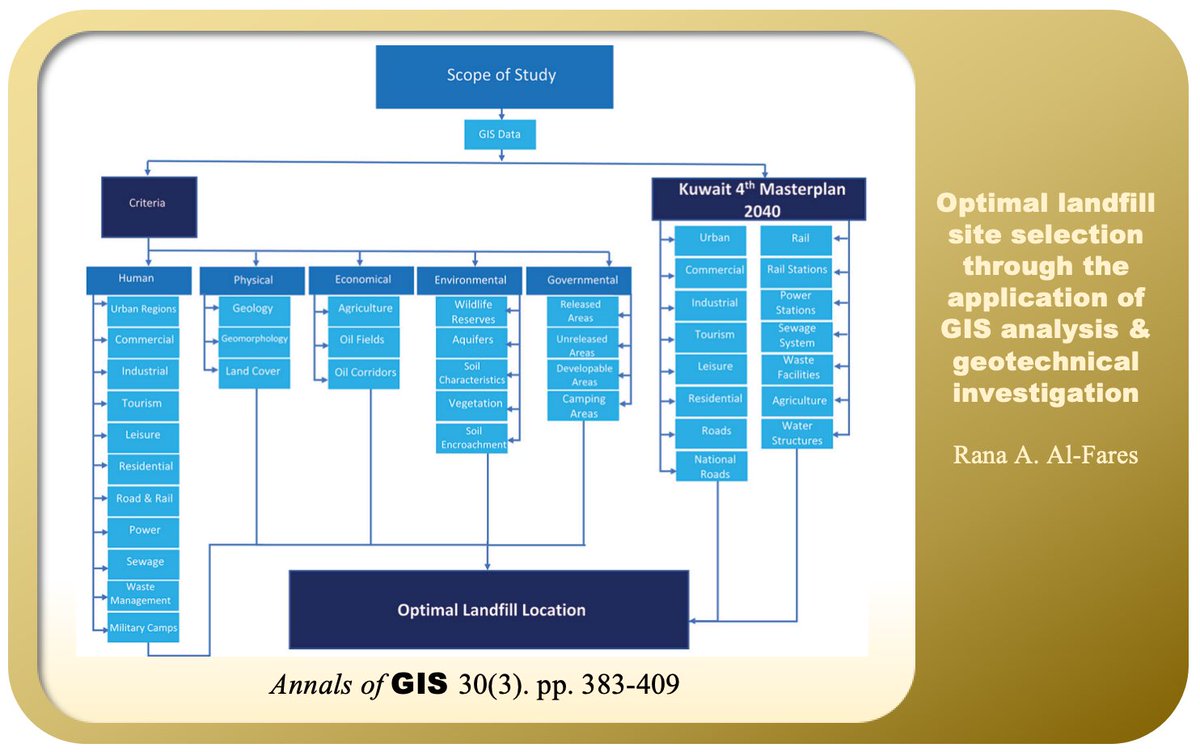 Annals_GIS's tweet image. #ResearchSpotlight
Where should a country's next landfill go? In Kuwait, researchers used GIS and geotechnical data to reveal 7 optimal landfill sites. Each site supports 10+ years of waste.
But which site is the best?
🔗 Find out: doi.org/10.1080/194756…