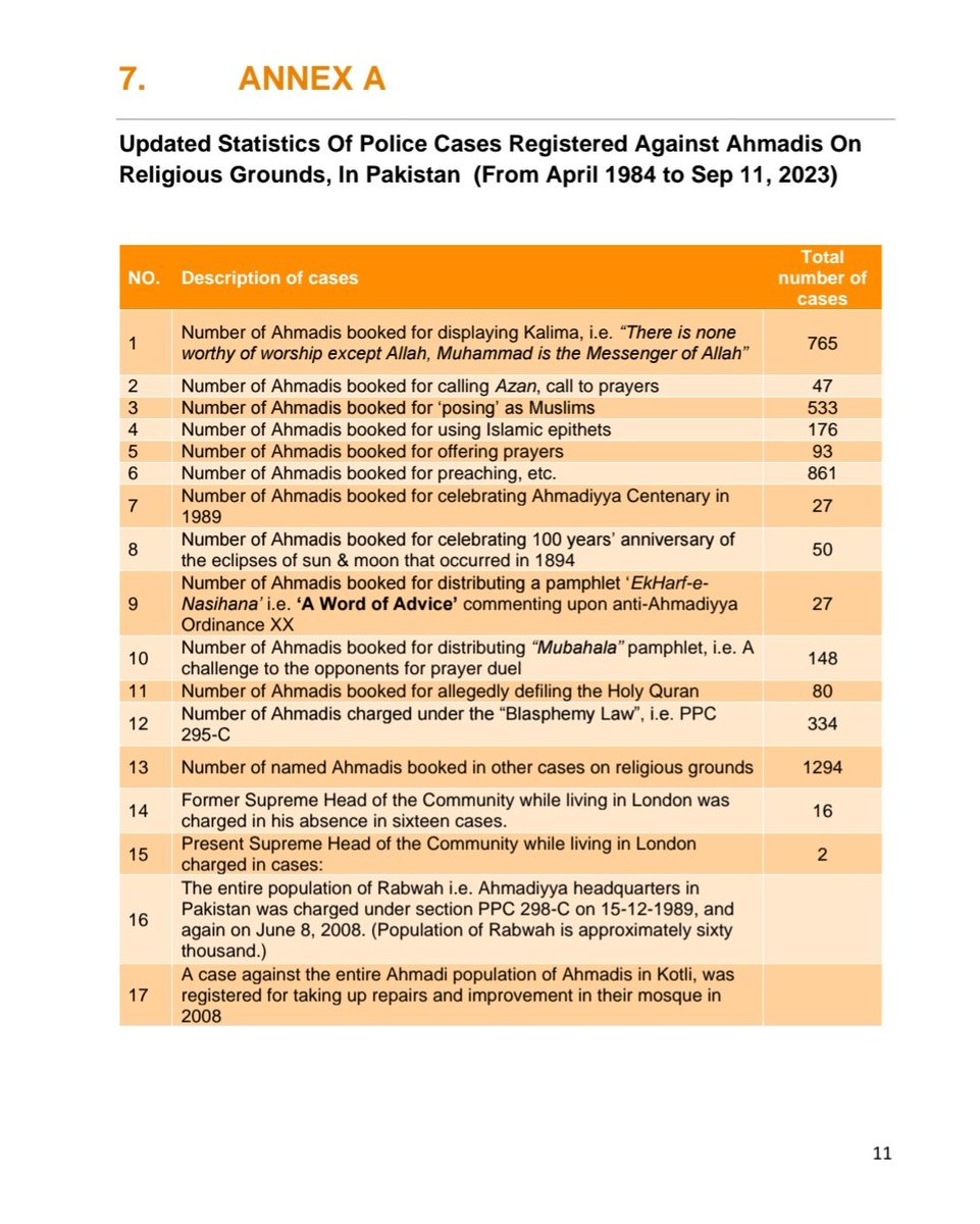 MJibranNasir's tweet photo. Highlighting and condemning how India under the Hindutva ideology has turned into hindu supremacist society will not solve our own internal crisis. If we claim to be better then we have to better and ensure safety, liberty and dignity of all citizens under the Constitution.  

 A 58 year Ahmadi Doctor Sheikh Muhammad Mahmood was shot dead in Sargodha yesterday. His crime was his religious identity. On 25th April it was reported that a 19 year Ahmadi Mohammad Asif was killed in Kasur. On 18th April a 47 year old Ahmadi Laeeq Ahmed Cheema was lynched by a Mob in Karachi.

The National Commission of Human Rights which is Pakistan's official body responsible for investigating human rights violations in the 2023 report observed that Ahmadis are one of the most persecuted minorities in Pakistan. 

The Report also noted that "The statistics of human rights violations provided by the community from 1984 to 
September 2023 show that 280 Ahmadis have lost their lives due to targeted violence, 
and an additional 415 have faced assaults because of their faith. The assault on the 
religious identity of Ahmadis is evident in the demolition of 51 Ahmadiyya worship places 
and the sealing of 46 others by authorities. Furthermore, 39 worship places have been 
set on fire or damaged, and 18 forcibly occupied, revealing a systematic effort to eradicate 
spaces of worship integral to the community.

The authorities have also obstructed the construction of 62 Ahmadiyya worship places, 
reinforcing institutional discrimination. The violation extends to the sanctity of the 
deceased, with 39 bodies of Ahmadis exhumed after burial, and burial denied in a 
common cemetery for 96 individuals. Disturbingly, 99 Ahmadi graves have been 
desecrated and damaged in the current year alone, emphasizing the nature of the assault 
on their dignity, even in death according to various reports."