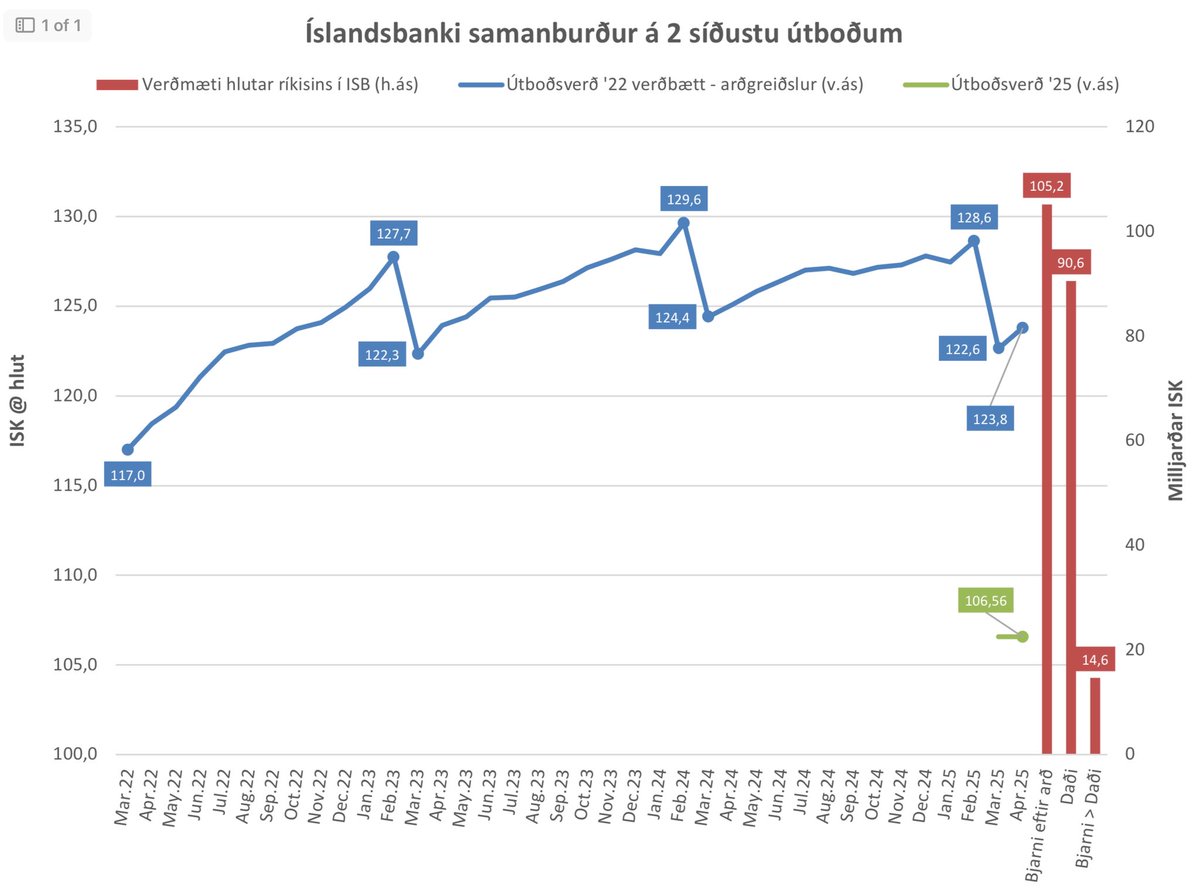 Hér er 2 síðustu útboð $ISB sett saman á mynd. Söluverð Bjarna núvirt með VNV að frádregnum arði er 123,8 ISK á hlut á núvirði. Verð Daða er 106,56 ISK á hlut. Afslátturinn sem Daði gaf umfram Bjarna er því 14,6 Milljarðar eða > sú hækkun veiðgjalda sem <a href="/vidreisn/">Viðreisn</a> boðar