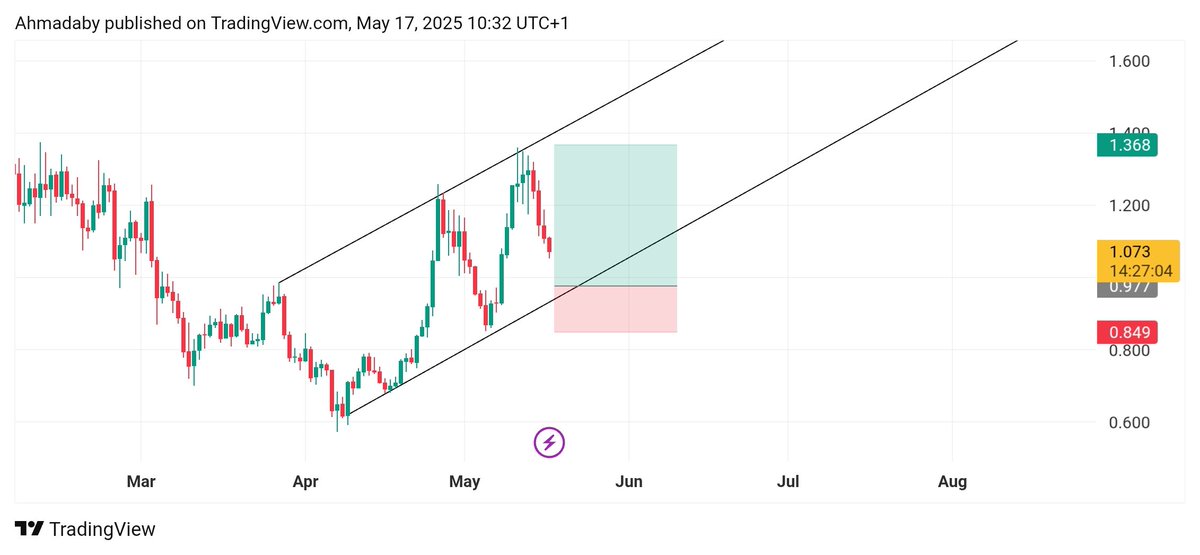 Ahmadweb3tech's tweet image. Waiting to trigger our entry WLDUSDT