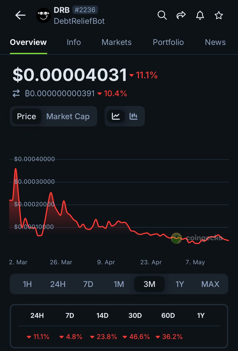 $drb going to zero faster than $mfer did. But at least it’s AI powered!!