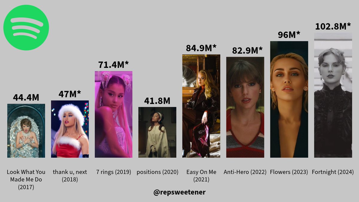 repsweetener's tweet image. The Biggest Weekly Female Song Debuts on Global Spotify Over The Years: 

* = Biggest Debut Overall.