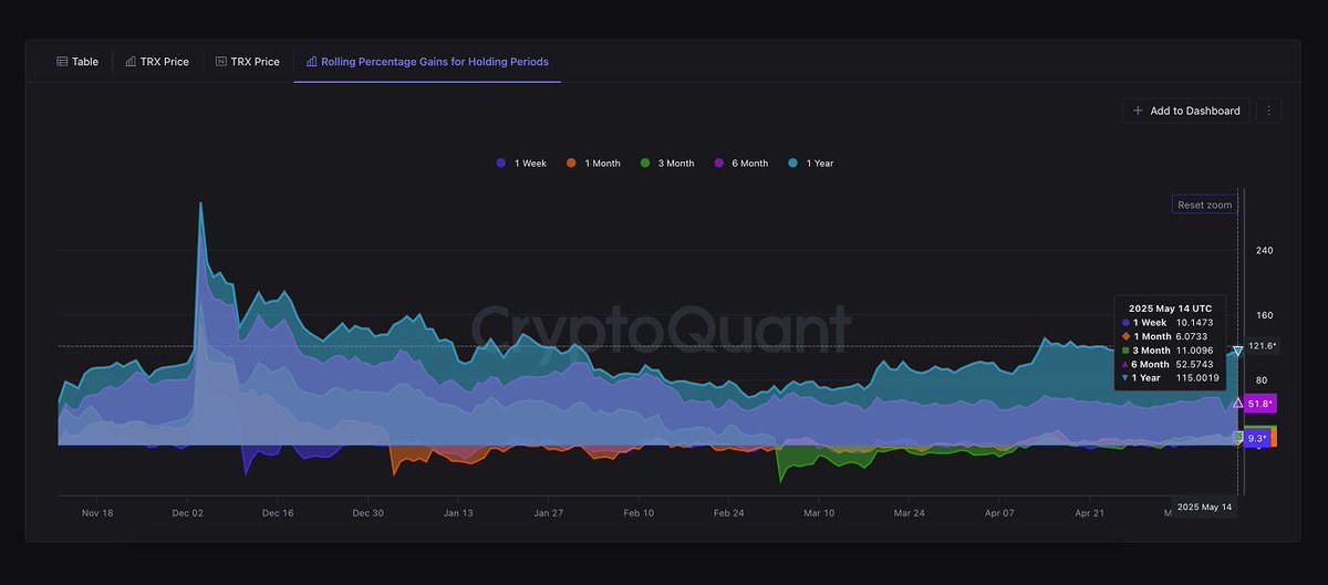 🚨 BREAKING: "TRX: I possessori da 1 settimana a 1 anno in profitto con un aumento del 115% a $0.27"