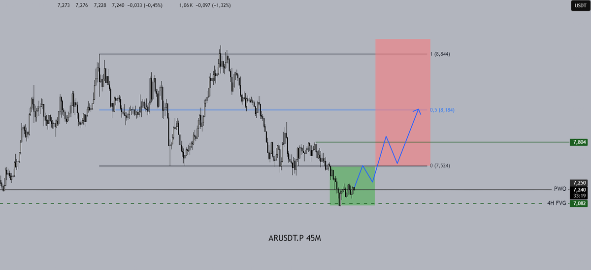 ARUSDT.P 45M

Selamlar, 4H Fvg alımı sonrası, Pwo üstünde güçlü kalırsa, range içine girdiğinde Po3 oluşturmasını öngörüyorum, yeşil çizginin üstünde kapatıp RL'a dönüş yaptığında ise önce EQ ardından RH'a gitmesini bekliyorum. 

Başarılar.