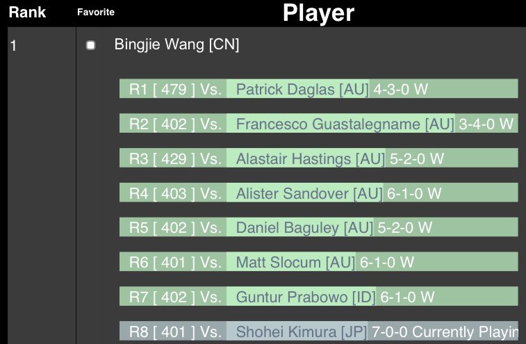 aotobj98's tweet image. 8-0 day1 at Melbourne with these strong mons. Played some really good players and It’s always nice to play Pokémon once a year🤓