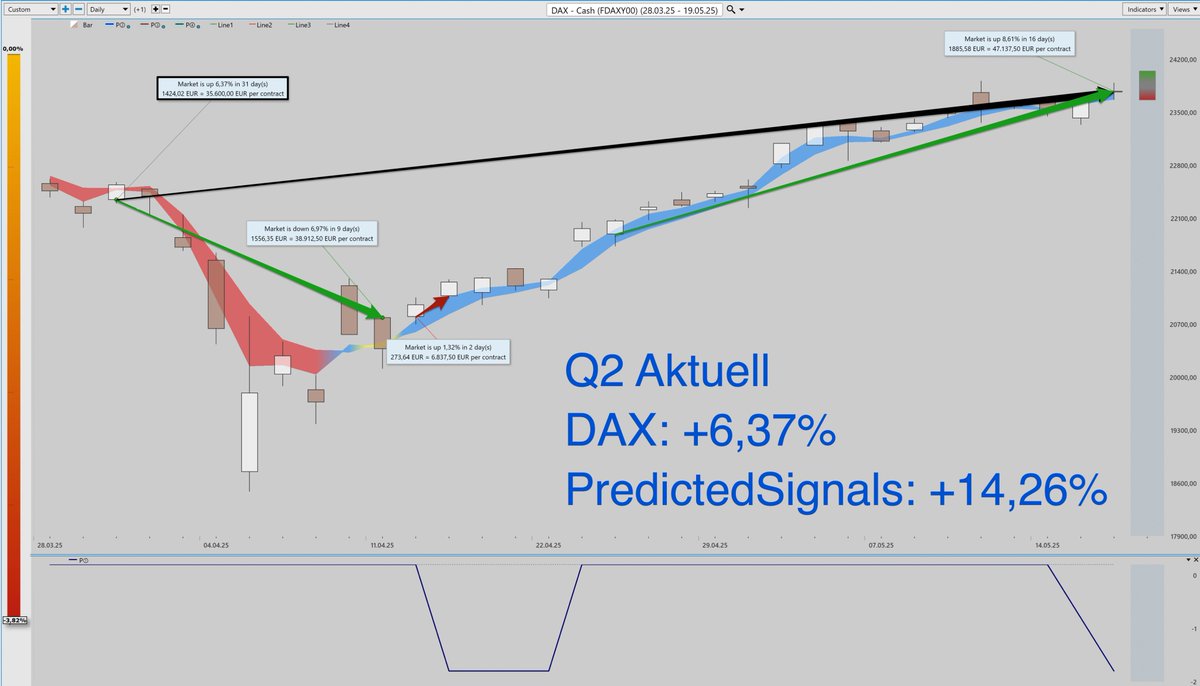 PredictedSignal's tweet image. 👋 #Dax40 #PredictedSignals Q2 Aktuell
#SwingTrading #DAX #TradingStrategy #TradingCommunity #Traading
1⃣ SwingTrading | Wiederholbar egal ob Hoch/Tiefer
2⃣ Dem Signal zu Handelsbeginn folgen
3⃣ Gibt die Antwort: Wann kaufen | Wann verkaufen