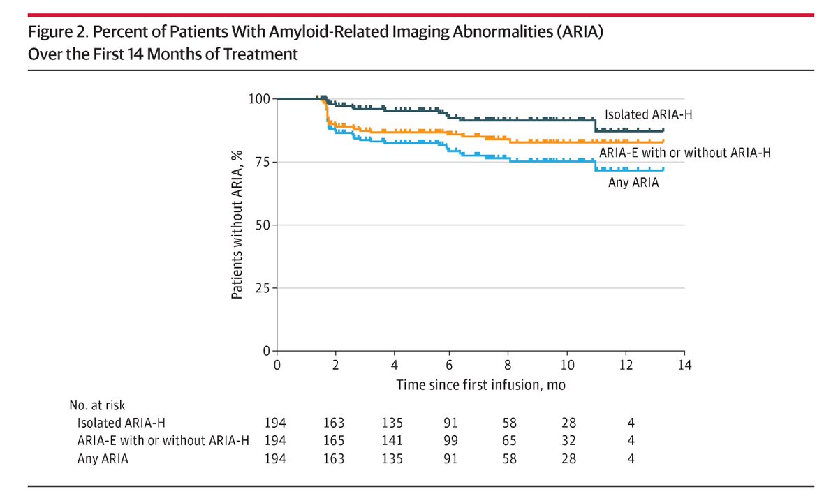JAMA Neurology (@jamaneuro) on Twitter photo Most viewed this week from <a href="/JAMANeuro/">JAMA Neurology</a>:
In a specialty memory clinic, patients treated with lecanemab over 14 months experienced manageable adverse events.
ja.ma/3YNbf36 Most viewed this week from <a href="/JAMANeuro/">JAMA Neurology</a>:
In a specialty memory clinic, patients treated with lecanemab over 14 months experienced manageable adverse events.
ja.ma/3YNbf36