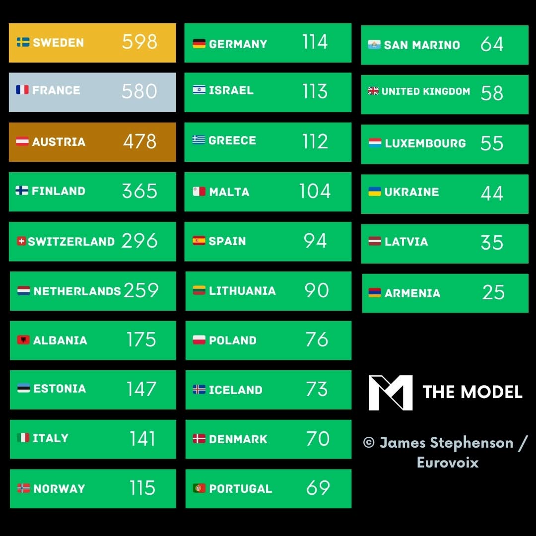 JamesMakesStuff's tweet photo. Here is the official #Eurovision 2025 prediction from The Model 📊 https://t.co/ZkJ66Efv1Y