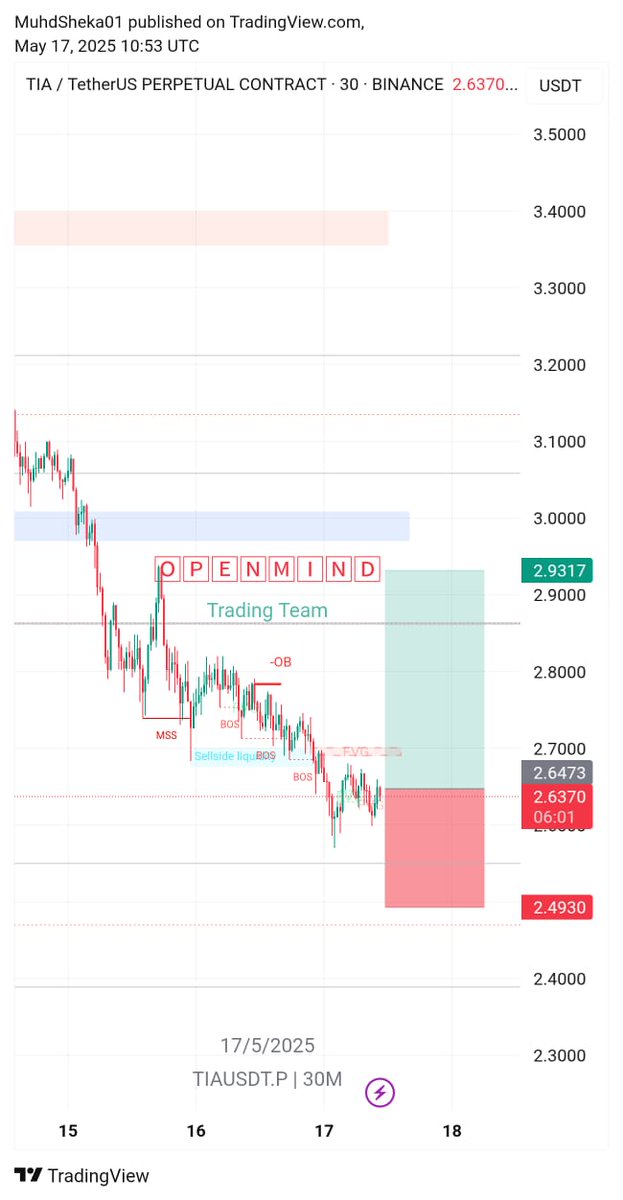 Imamu_Sheka's tweet image. LONG/BUY
$TIAUSDT
ENTRY $2.65
TP1 $2.72
TP2 $2.81

SL $2.48