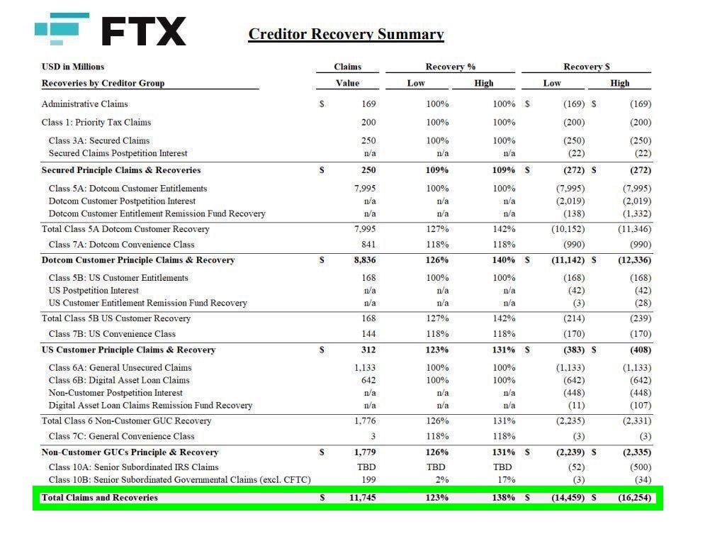 30 May FTX will distribute more than $5b in staples to its lenders. This will be the second distribution the first one was not particularly successful for the market. Let's see how the second one goes: maybe people will start investing in Alt again, picking up different assets.