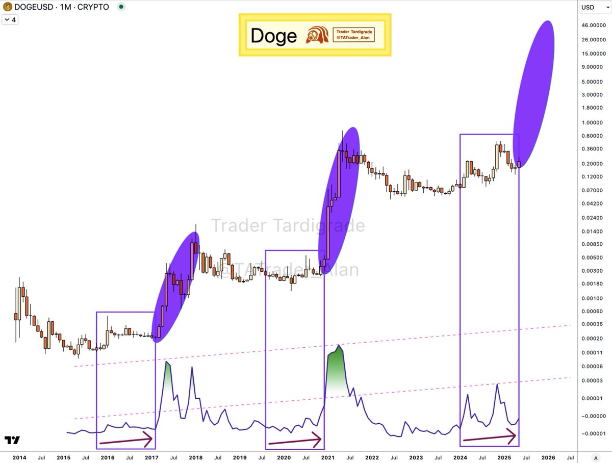 #Dogecoin is ready for the next PUMP 🔥
$Doge