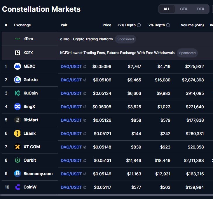 protea008's tweet photo. Where you can trade $DAG atom….about time that #AmericasBlockchains $DAG gets listed on the major exchanges…don’t think? https://t.co/ySvYHar2m6