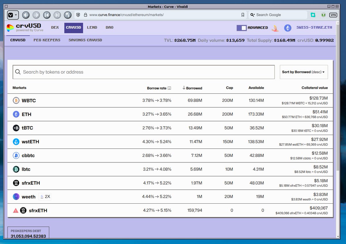 Bitcoin is a more popular collateral for crvUSD than Ethereum?