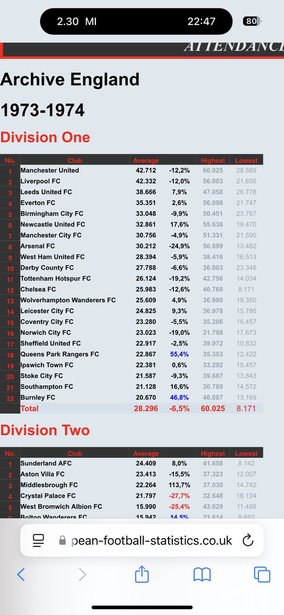 BPete1970's tweet photo. @Realaldo474 Your team has just won the league &amp; you’re still obsessed with the biggest club in the land .

Year we got relegated &amp; year we were in division 2 we still had bigger crowds &amp; will always be the biggest club https://t.co/DB5jpJlk0b