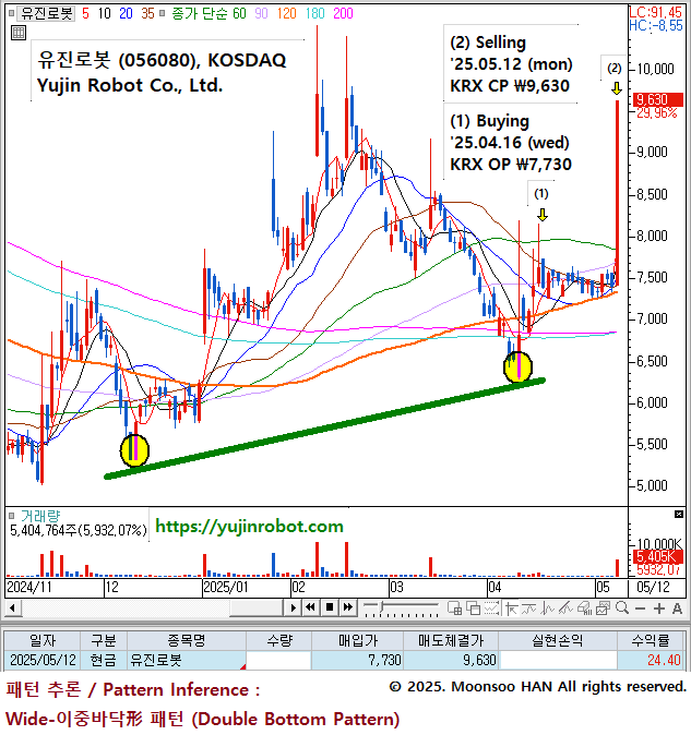 MonetarySelect2's tweet image. &apos;25/05/12 (mon) Short Term-Swing Trading Profits
#유진로봇 (Yujin Robot Co., Ltd. / 056080) in KOSDAQ
#YujinRobot #차트패턴 #기술적분석 #스윙트레이딩 #주식투자 #주식매매 #KOSPI #KOSDAQ #ChartPattern #TechnicalAnalysis #SwingTrading
[Case : &apos;25-037-273]
