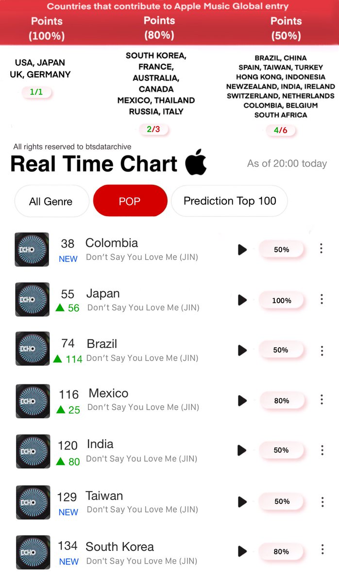 btsdatarchive's tweet photo. Jin’s “Don't Say You Love Me” Apple Music Real Time
If it enters All Genre, will debut on Global by tomorrow. https://t.co/c5SLEZvu5F