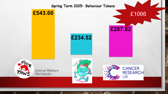 Deanery CE Primary (@deaneryprimary) on Twitter photo Thank you to all of our children for collecting so many behaviour tokens in the Spring term and to our families for supporting our sponsored read fundraiser all in aid if <a href="/FOURPAWSUK/">FOUR PAWS UK</a> <a href="/friends_earth/">Friends of the Earth</a> and <a href="/CR_UK/">Cancer Research UK</a> <a href="/pauldixtweets/">Paul Dix</a> Thank you to all of our children for collecting so many behaviour tokens in the Spring term and to our families for supporting our sponsored read fundraiser all in aid if <a href="/FOURPAWSUK/">FOUR PAWS UK</a> <a href="/friends_earth/">Friends of the Earth</a> and <a href="/CR_UK/">Cancer Research UK</a> <a href="/pauldixtweets/">Paul Dix</a>