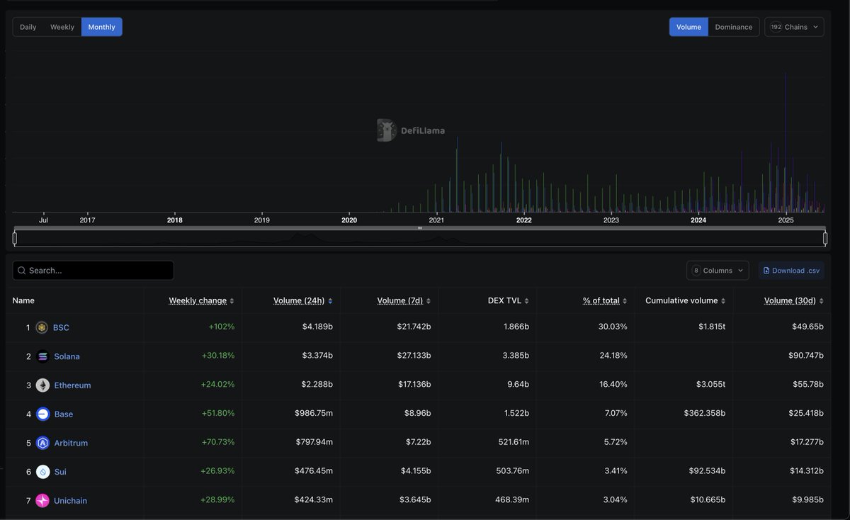 📈 BNB CHAIN LEADS DEX VOLUME WITH $4.19B IN 24 HOURS @BNBCHAIN has become  the top blockchain for decentralised exchange (DEX) trading volume,  surpassing Ethereum and Solana. In the last 24 hours,