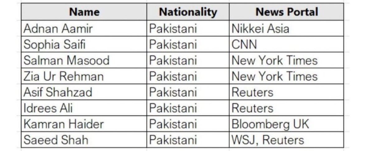 <a href="/SyedMuzammilOFL/">Syed Muzammil Shah</a> All authors in international media who claimed India lost 6 fighter
Jets interestingly are of Pakistani origin
<a href="/SyedMuzammilOFL/">Syed Muzammil Shah</a> analysis are based on these reporters