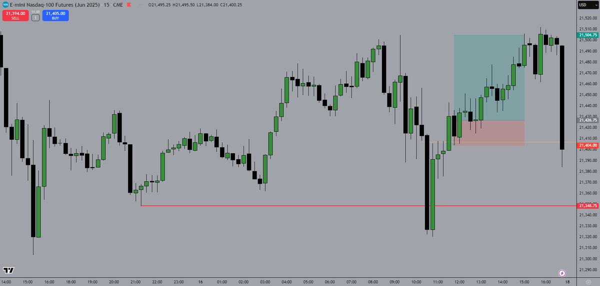 vletrade's tweet photo. 16/05/25
+78 handles 3.43RR

1hour sellside liquidity sweep
15min bearish fvg invalidation
5min bos + ob + fvg
5min tap into ob and fvg + equilibrium
1min entry on ifvg https://t.co/BSAlAuYROX
