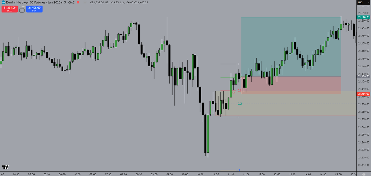 vletrade's tweet photo. 16/05/25
+78 handles 3.43RR

1hour sellside liquidity sweep
15min bearish fvg invalidation
5min bos + ob + fvg
5min tap into ob and fvg + equilibrium
1min entry on ifvg https://t.co/BSAlAuYROX