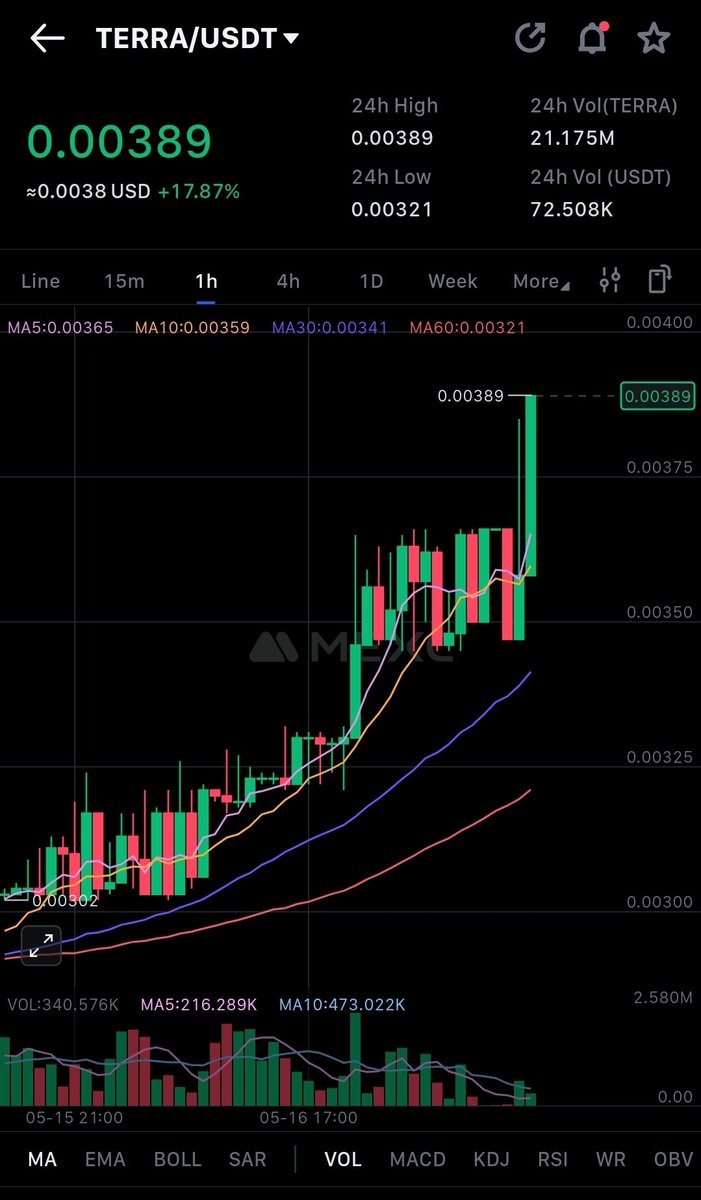 Great to see investors showing support for $TERRA. This helps build a secure trading DEX for other big tokens like $JURIS, $SELE, and popular ones like $COOKIE, $MIOFF, $SON and $PIZZAB.

<a href="/MEXC_Official/">MEXC</a>