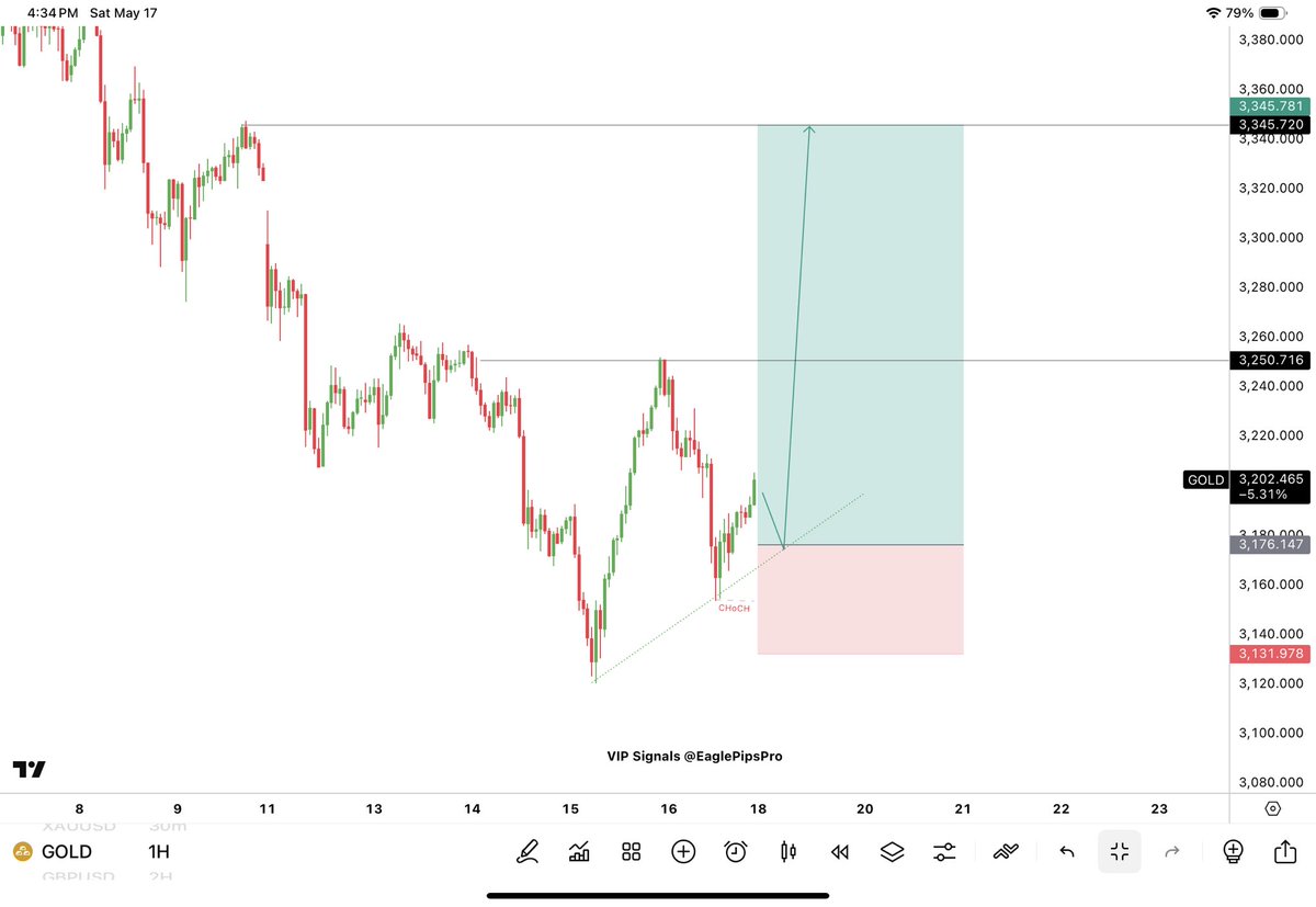 #XAUUSD Buy Setup 1H

Buy Entry: 3,186–3,180

Take Profit Levels:
TP1:  3,210
TP2: 3,250
TP3: 3,300

Stop Loss: 3,150

Strategy: After a clean Change of Character (CHoCH) and break of structure, price is now retesting the trendline support.