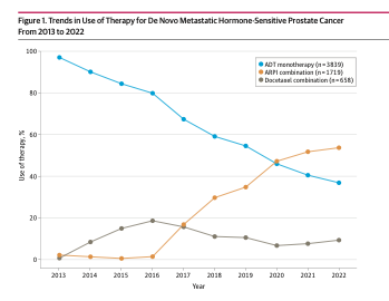 Yüksel Ürün (@dryukselurun) on Twitter photo Still too much ADT alone…
In this VA study of 6216 veterans with de novo mHSPC:
📅 2022... and still 37% got only ADT!
🔵Combo therapy = longer OS (40.3 vs 33.0 mo)
🔵Not only biology, also delivery does matter!
<a href="/JAMANetworkOpen/">JAMA Network Open</a> <a href="/OncoAlert/">OncoAlert</a> <a href="/APCCC_Lugano/">Advanced Prostate Cancer Consensus Conference</a> <a href="/PCFnews/">Prostate Cancer Foundation</a> Still too much ADT alone…
In this VA study of 6216 veterans with de novo mHSPC:
📅 2022... and still 37% got only ADT!
🔵Combo therapy = longer OS (40.3 vs 33.0 mo)
🔵Not only biology, also delivery does matter!
<a href="/JAMANetworkOpen/">JAMA Network Open</a> <a href="/OncoAlert/">OncoAlert</a> <a href="/APCCC_Lugano/">Advanced Prostate Cancer Consensus Conference</a> <a href="/PCFnews/">Prostate Cancer Foundation</a>