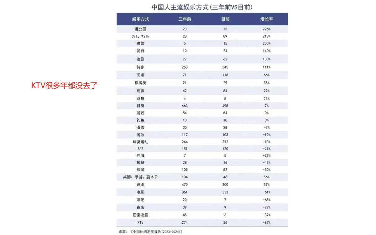 数据统计：大伙儿去KTV的直线下降，取而代之的是免费逛公园！ 😮

老实交代，剩下去不正经KTV的是不是就币圈的老板们？！😊

#蓝鸟会 #生活不易
