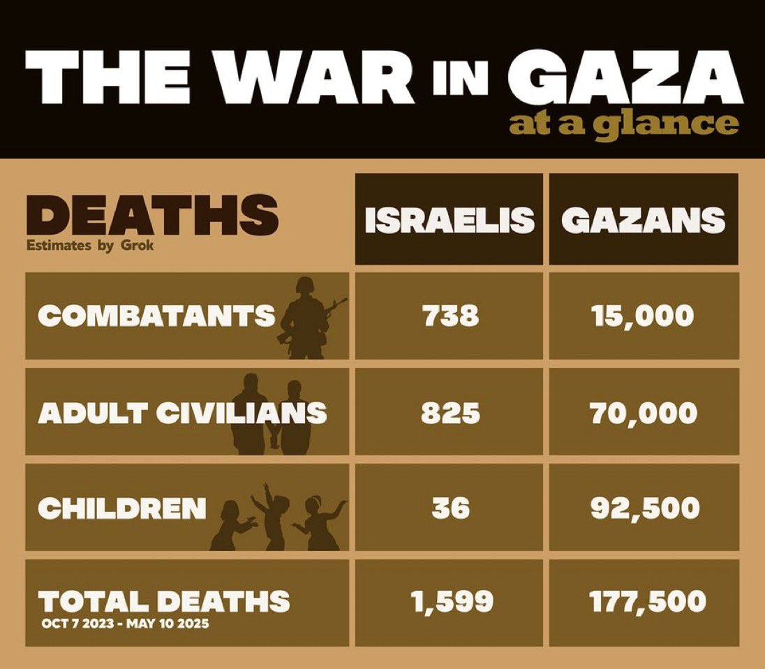 tiberiusfiles's tweet photo. Only 2% of Israeli deaths are children

Over 50% of Palestinian deaths are children

Israel targets civilians, there is no denying it

This is genocide https://t.co/OnKltFC7vS