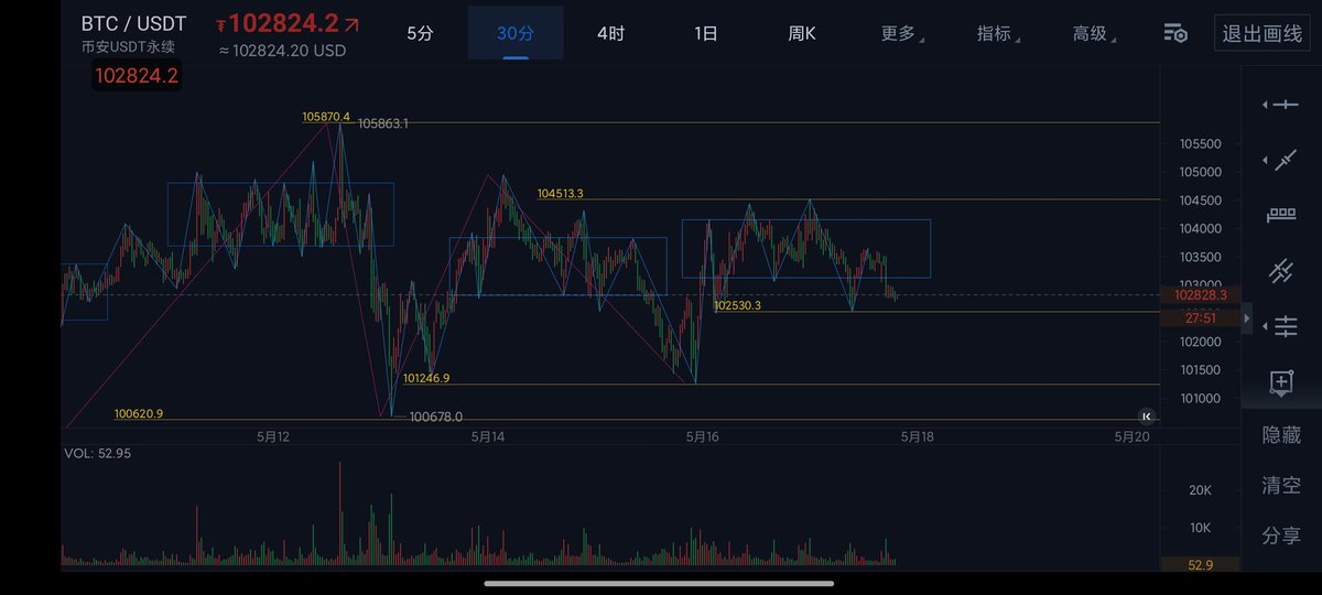 StarsInfinity9's tweet photo. 周末流动性低迷的情况下并没有什么有价值的信息可供分析，图中的黄线是潜在的高流动性位置，这周末大概率就在104500~102500直接波动了，4H也呈现收敛性中枢震荡趋势，这种情况下预测涨跌没有意义，需要先等到价格去试探105800之上或101200之下并观察价格行为和结构才行 https://t.co/YIN9LZ6IH1