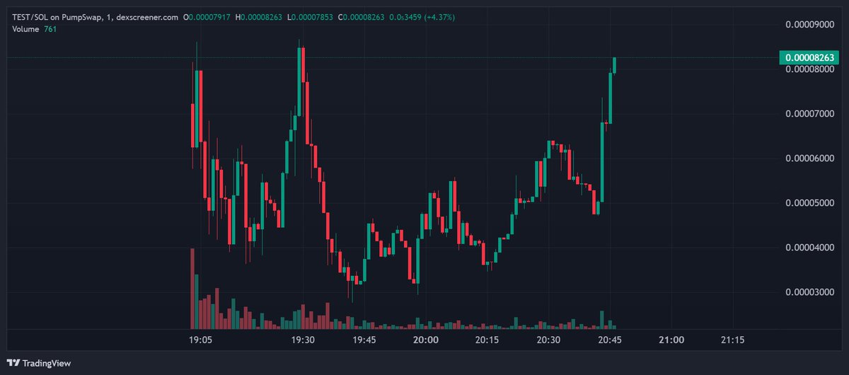 BlueCat_32's tweet photo. #Solana #SOL #LaunchOnPump #PPTest
Test token of Launch On Pump
https://t.co/rZbM0qMw71
80k MC https://t.co/s3NhsspWEK