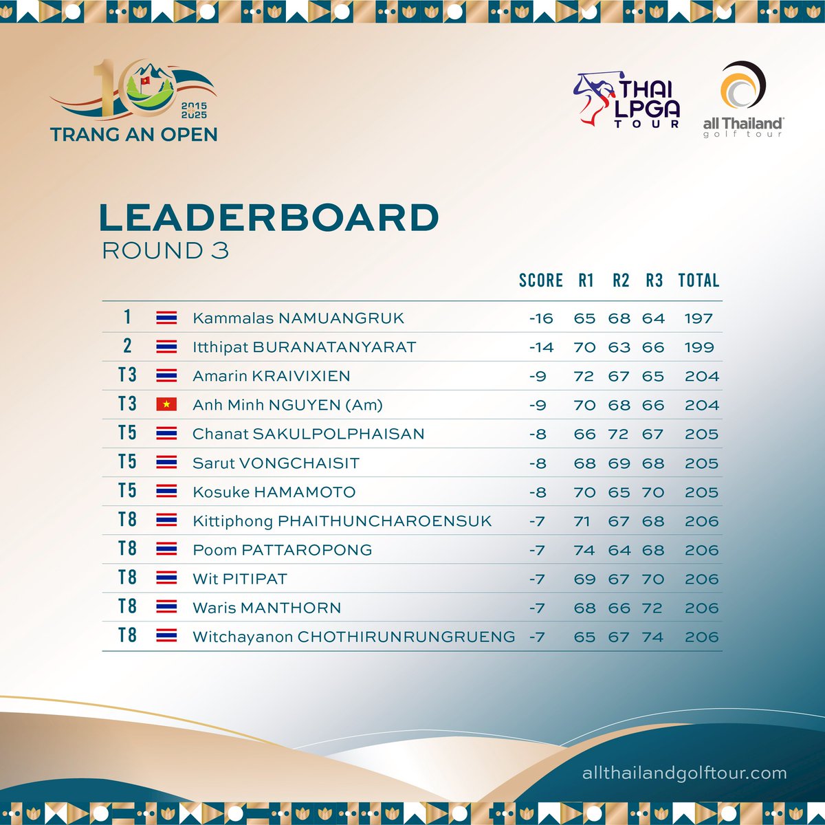 Round 3 - SUMMARY
Trang An Open 2025
Trang An Golf &amp; Resort, Vietnam

#TrangAnOpen2025 #TrangAnGolfResort
#allThailandGolfTour #ATGT
#OfficialWorldGolfRanking #OWGR