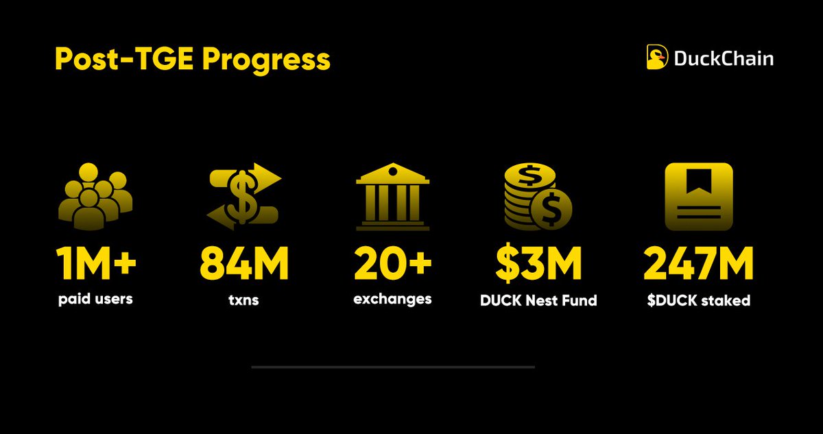 Since our TGE in Jan 2025, DuckChain has been shipping non-stop.

From 20M Telegram users to 84M transactions, the flywheel is turning.

Here’s everything we’ve delivered so far 🧵👇