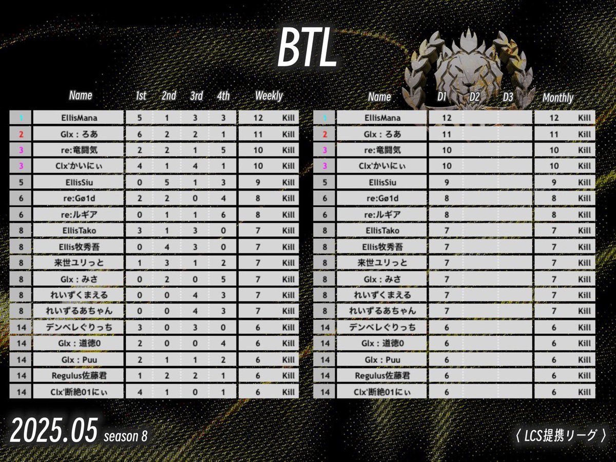 maitting_pr's tweet photo. ~本日の穴神ちゃんねる配信~

22:00~【BTLeague】LCS提携
5月度☆Day2☆

王者【Eris】が一人旅なる���？！
二位争いはまだまだ混戦🔥

今宵も穴神ちゃんねるが実況🎤
一級品で今宵も最強実況魅せます🕳️

親知らずで顔パンパンですが今日は大人しめの実況…の予定！

🔗配信リンク🔗
https://t.co/WapfXz3Ukq