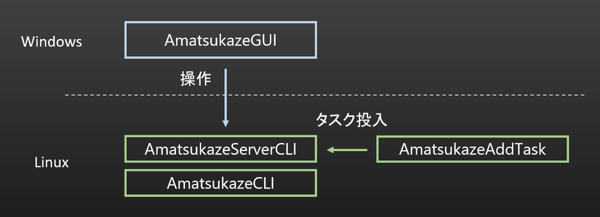 rigaya34589's tweet photo. [Amatsukaze 改造版 0.9.9.0]
AmatsuakzeServerCLI, AmatsukazeCLIのLinux対応をしてみました。
GUI操作は引き続きWindowsですが、Linux上のAmatsukazeServerCLIにAmatsukazeAddTaskでタスク投入してエンコードできます！
https://t.co/UrvNWxhweC https://t.co/QBN9WdVfwm