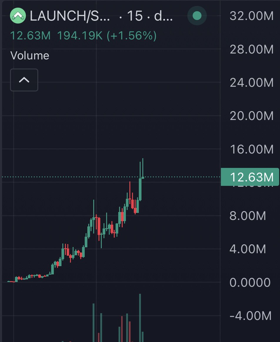Couldn’t have said this any better

$LAUNCH hitting higher highs making the play of the night

Nothing feels better than a major send in the market. MC is still holding tight at the top let’s see a new ATH

B5boCskXEFb1RJJ9EqJNV3gt5fjhk85DeD7BgbLcpump