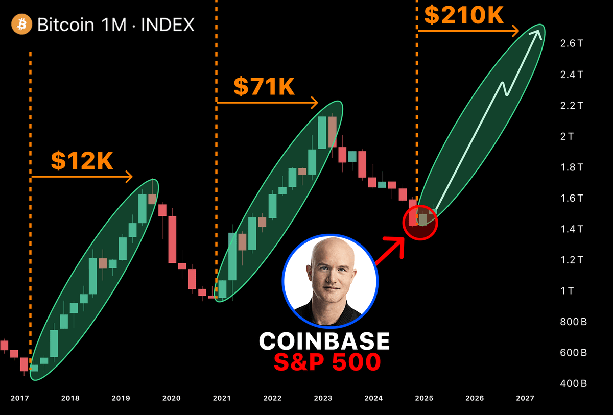 Foleke1's tweet photo. Coinbase just entered S&amp;P 500

Wall Street TRILLIONS are coming to crypto https://t.co/xRf6cOXiaX
