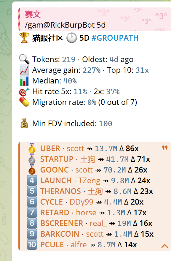 $launch B5boCskXEFb1RJJ9EqJNV3gt5fjhk85DeD7BgbLcpump
早上群友400K发车时没第一时间上车，因为昨天被Bonka坑了有点心理阴影，到了2M才追车，好歹小赚一波。
最近猫眼社区战绩炸裂，简直每天都有大金！$UBER