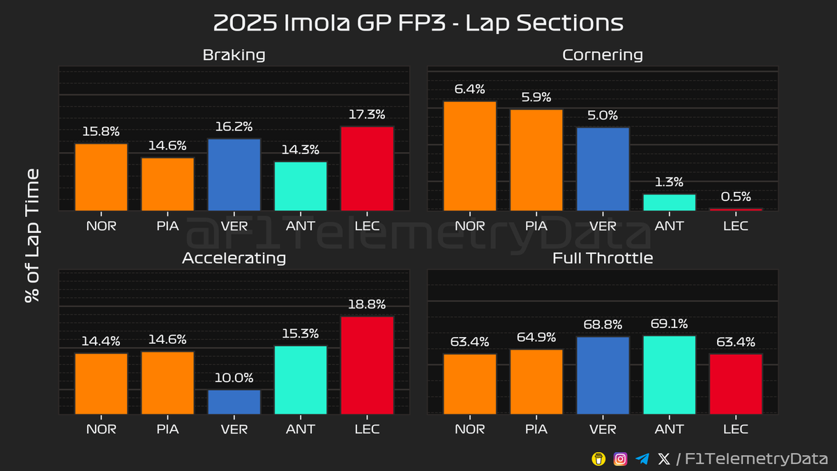 F1TelemetryData's tweet image. 🏎 2025 #ImolaGP
🏁 FP3 Telemetry Recap
⬇️ A thread (1/2) 🧵
#ImolaGrandPrix #F1 #Formula1 #SkyF1 #SkyMotori