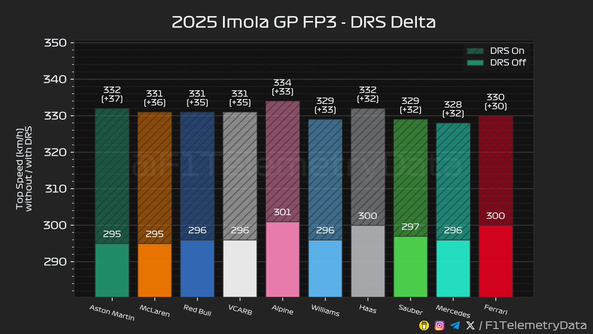 F1TelemetryData's tweet image. 🏎 2025 #ImolaGP
🏁 FP3 Telemetry Recap
⬇️ A thread (1/2) 🧵
#ImolaGrandPrix #F1 #Formula1 #SkyF1 #SkyMotori