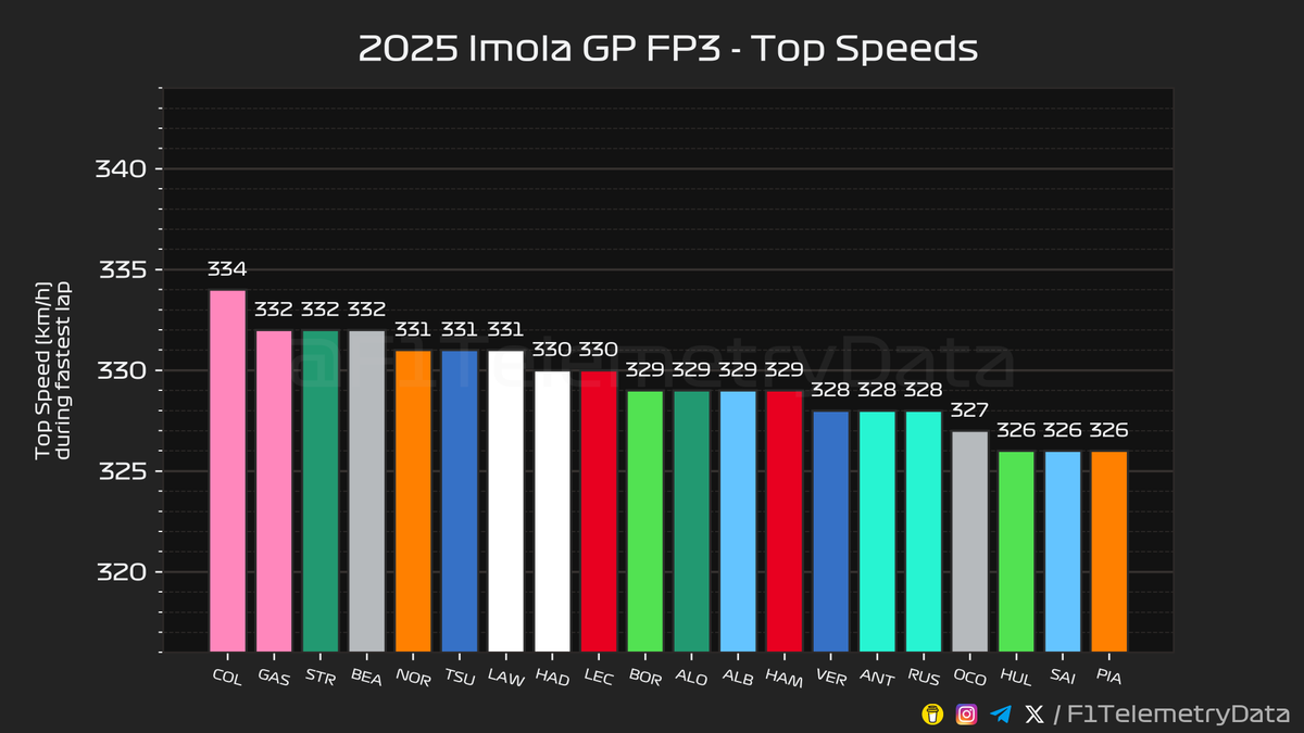 F1TelemetryData's tweet image. 🏎 2025 #ImolaGP
🏁 FP3 Telemetry Recap (2/2)

#ImolaGrandPrix #F1 #Formula1 #SkyF1 #SkyMotori
