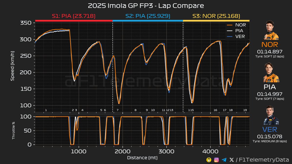 F1TelemetryData's tweet image. 🏎 2025 #ImolaGP
🏁 FP3 Telemetry Recap (2/2)

#ImolaGrandPrix #F1 #Formula1 #SkyF1 #SkyMotori