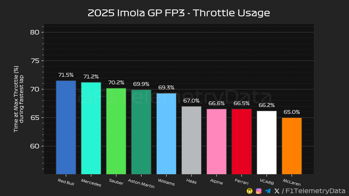 F1TelemetryData's tweet image. 🏎 2025 #ImolaGP
🏁 FP3 Telemetry Recap (2/2)

#ImolaGrandPrix #F1 #Formula1 #SkyF1 #SkyMotori