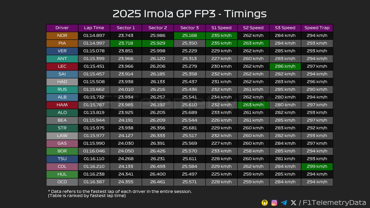 F1TelemetryData's tweet image. 🏎 2025 #ImolaGP
🏁 FP3 Telemetry Recap (2/2)

#ImolaGrandPrix #F1 #Formula1 #SkyF1 #SkyMotori